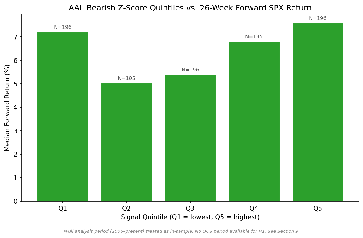 AAII Bearish Z-Score Quintiles vs. 26-Week Forward SPX Return