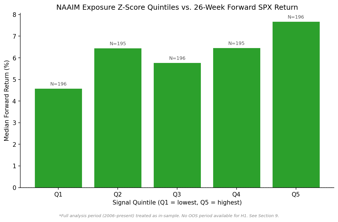 NAAIM Exposure Z-Score Quintiles vs. 26-Week Forward SPX Return