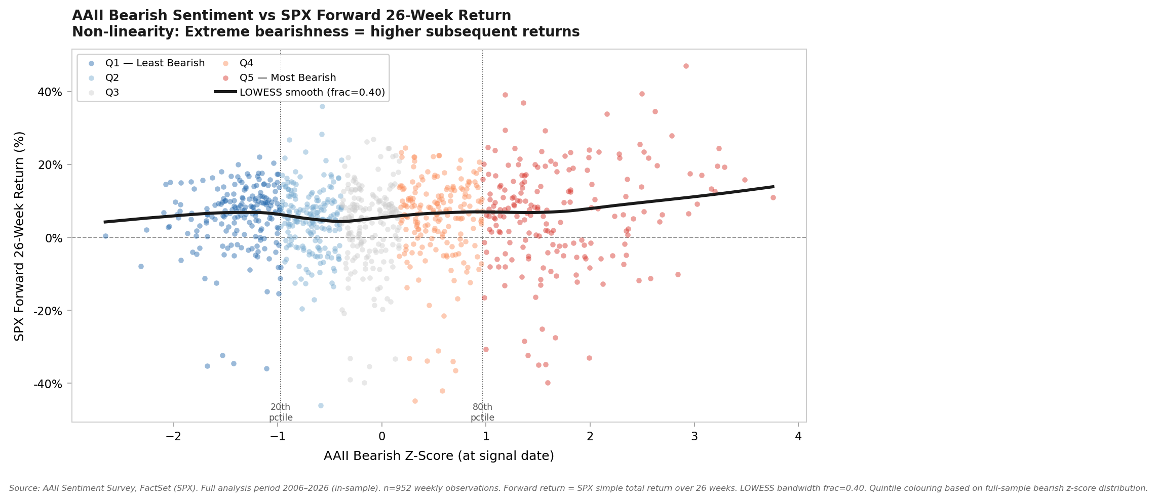 AAII Bearish Sentiment vs. SPX Forward 26-Week Return — LOWESS Smooth Showing Non-Linearity