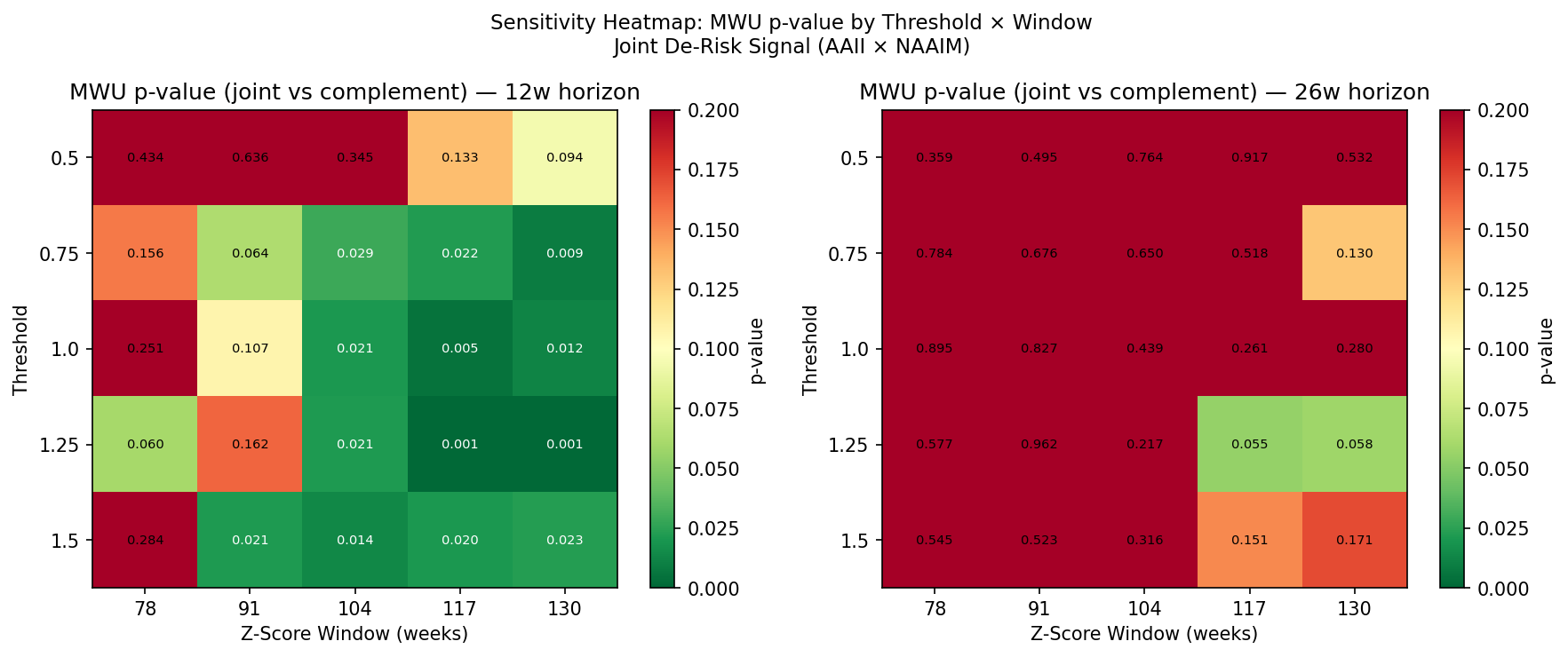 Sensitivity Heatmap — MWU p-value by Threshold × Window for Joint De-Risk Signal (12w and 26w horizons)