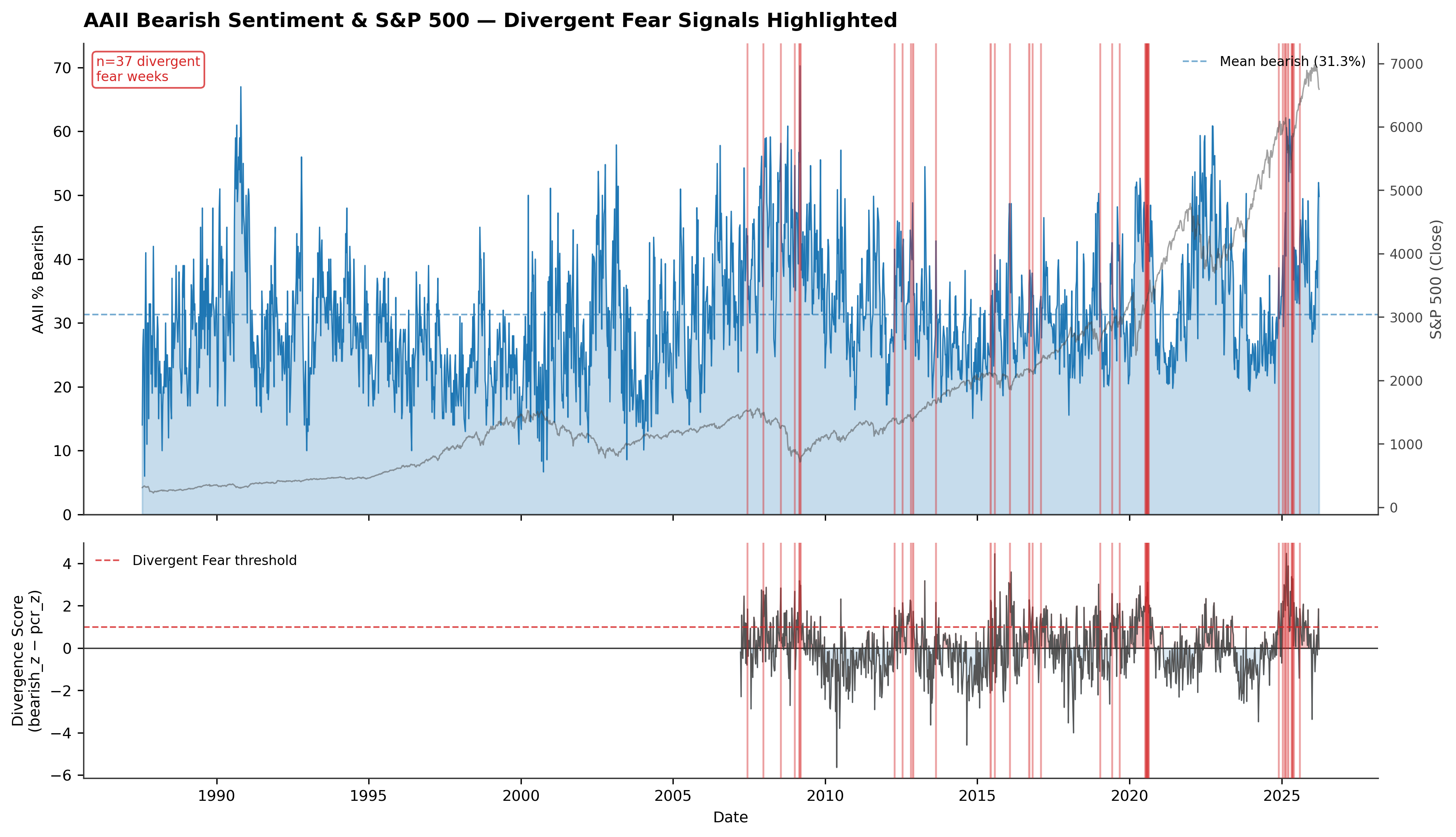AAII Bearish Sentiment and S&P 500 with Divergent Fear Signal Highlights, 2006–2026