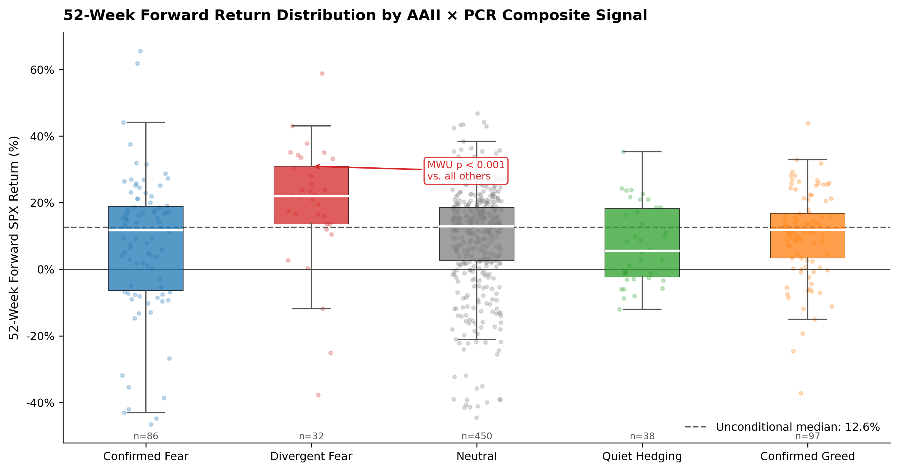 52-Week Forward SPX Return Distributions by AAII × PCR Composite Signal Bucket