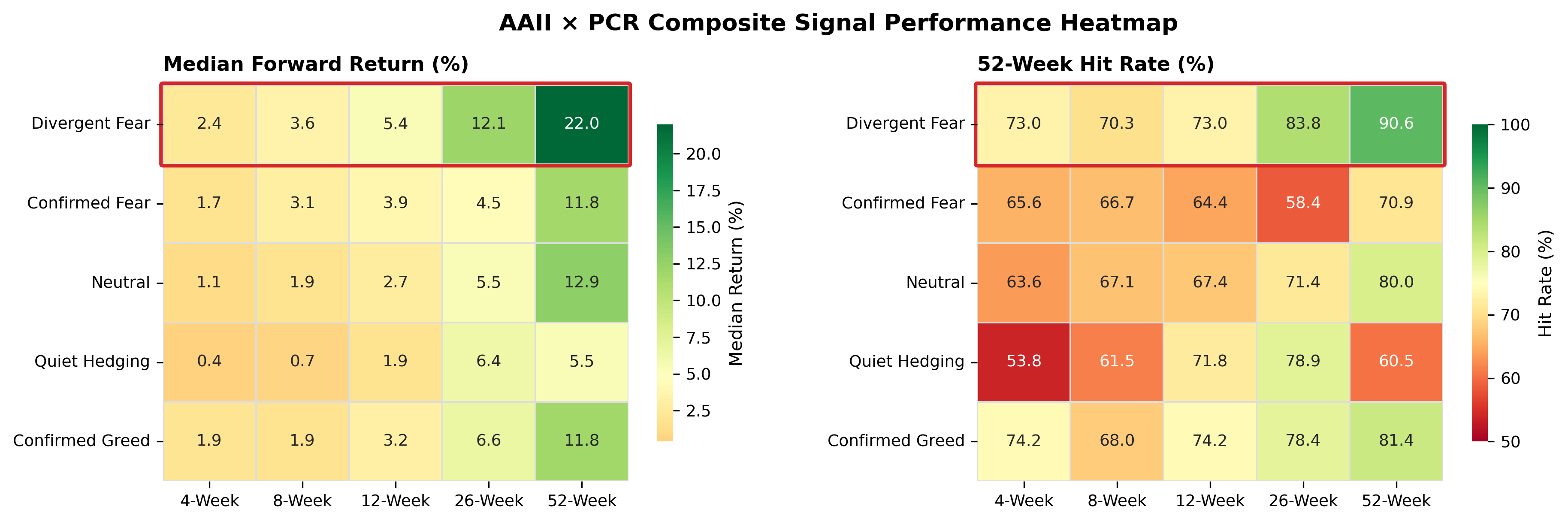 AAII × PCR Composite Signal Performance Heatmap — median forward SPX return and 52-week hit rate by composite state