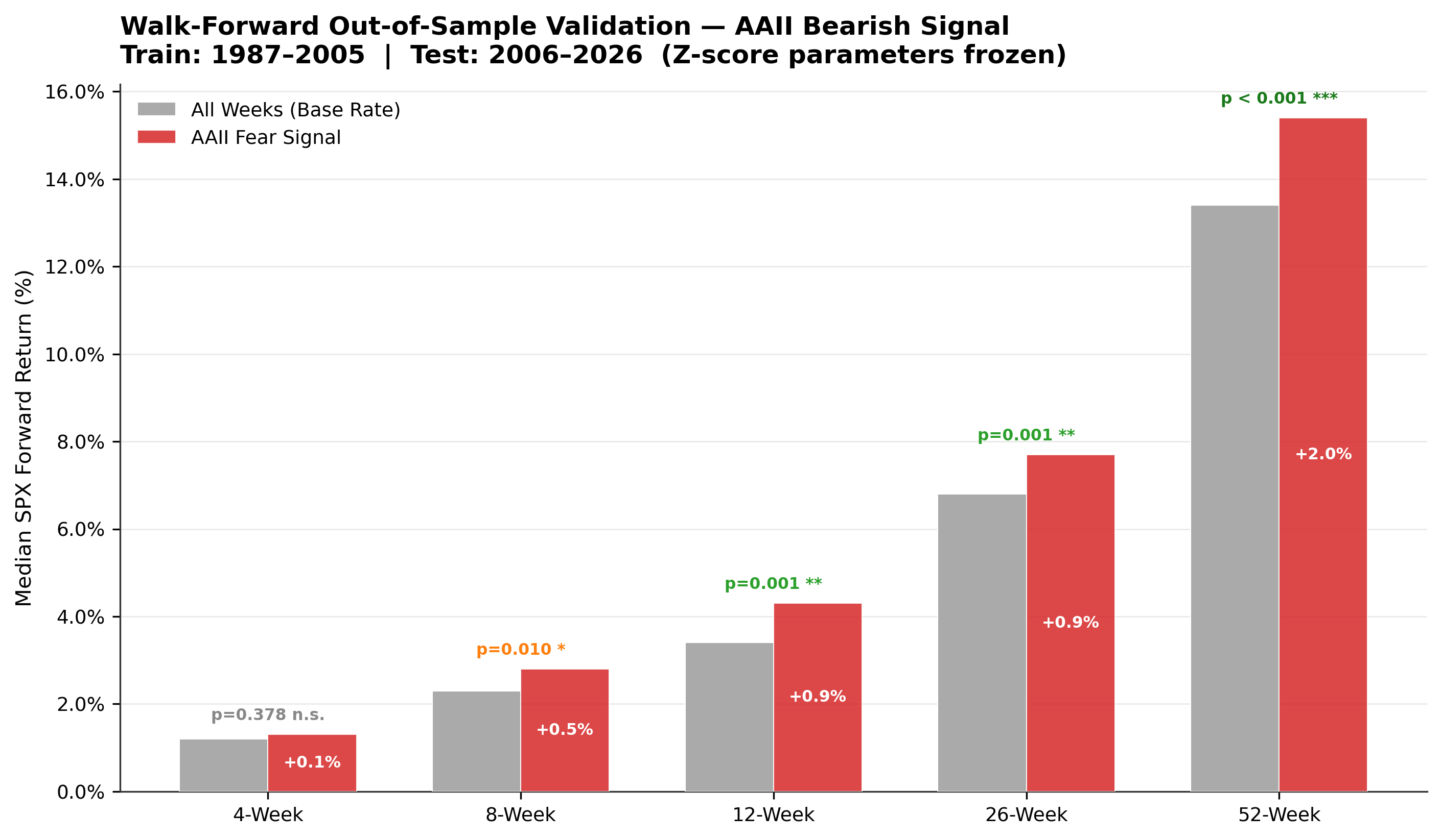 Walk-Forward Out-of-Sample Validation — AAII Bearish Signal vs. Base Rate, Test Period 2006–2026
