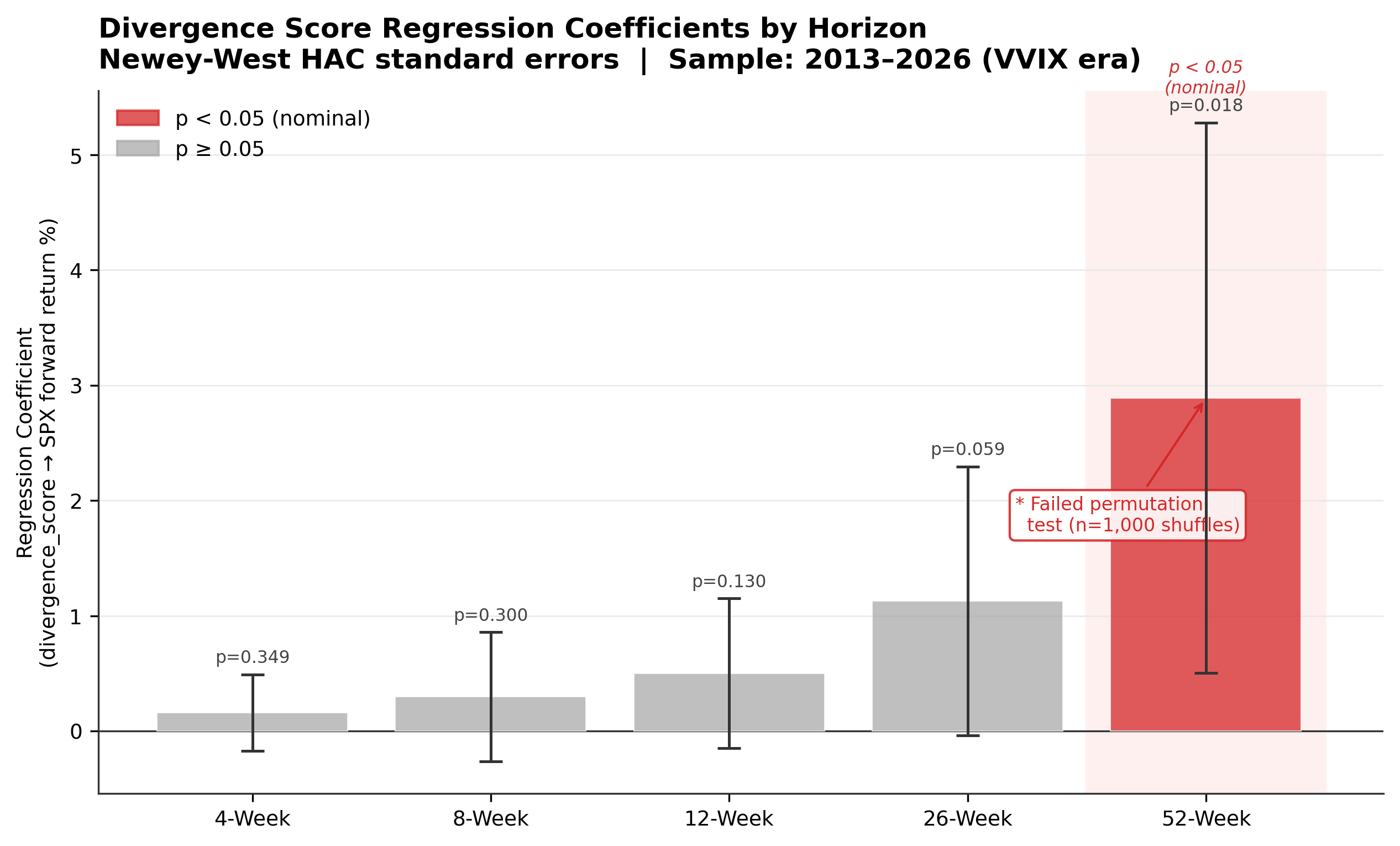 Divergence Score Regression Coefficients by Horizon — Newey-West HAC, 2013–2026