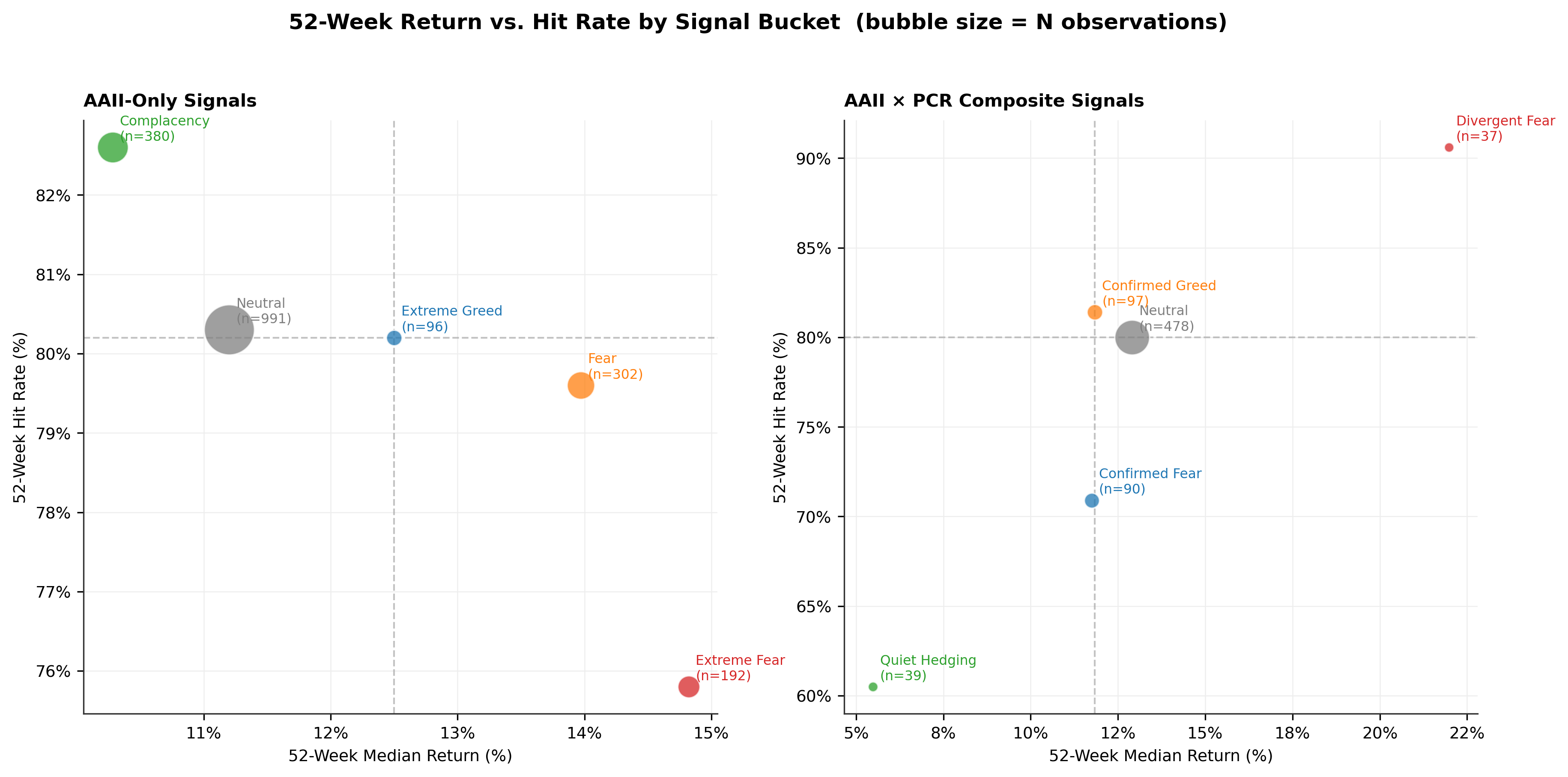 52-Week Return vs. Hit Rate by Signal Bucket — AAII-Only and AAII × PCR Composite