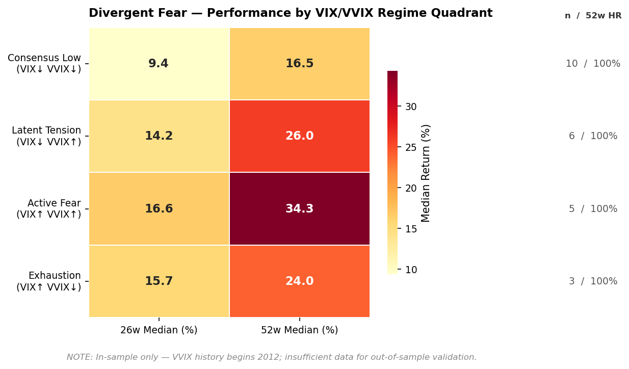 Divergent Fear — Performance by VIX/VVIX Regime Quadrant
