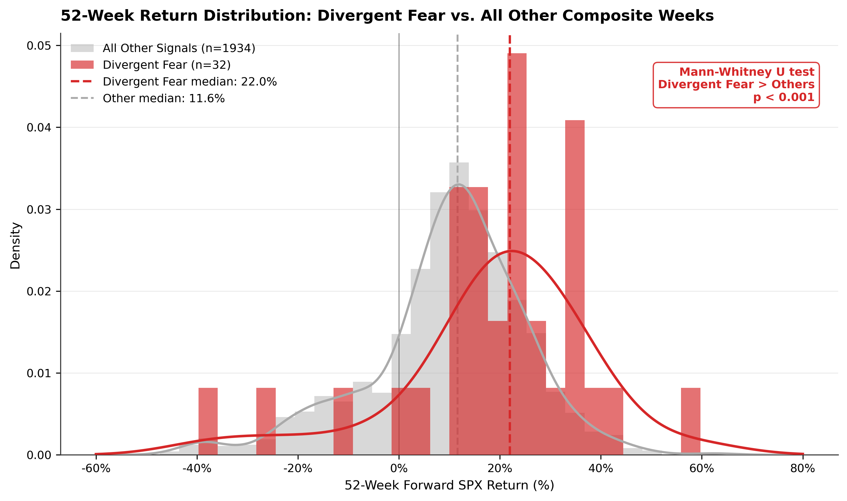 52-Week Forward SPX Return Distribution: Divergent Fear vs. All Other Composite Weeks